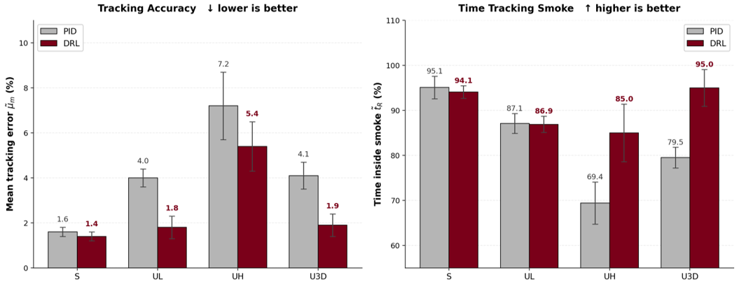 Evaluation results: DRL vs PID tracking accuracy and time inside smoke plume across steady and unsteady scenarios